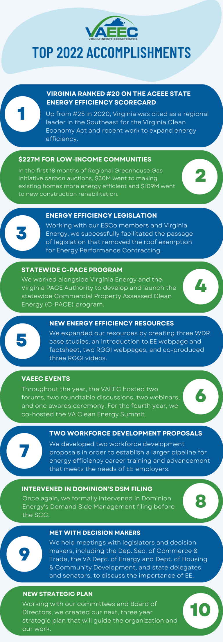 2022-achievements-virginia-energy-efficiency-council